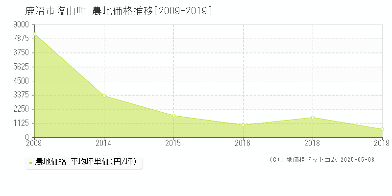 鹿沼市塩山町の農地価格推移グラフ 