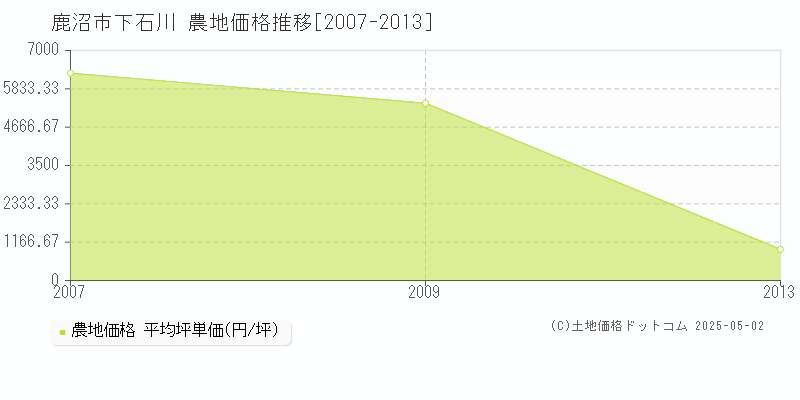 下石川(鹿沼市)の農地価格推移グラフ(坪単価)[2007-2013年]
