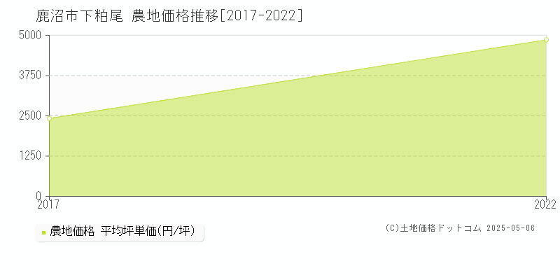 下粕尾(鹿沼市)の農地価格推移グラフ(坪単価)[2017-2022年]