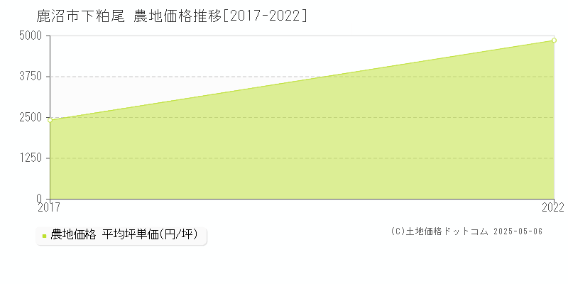 鹿沼市下粕尾の農地取引価格推移グラフ 