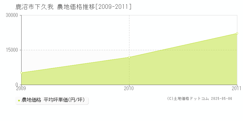 下久我(鹿沼市)の農地価格推移グラフ(坪単価)[2009-2011年]