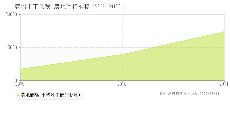 鹿沼市下久我の農地価格推移グラフ 