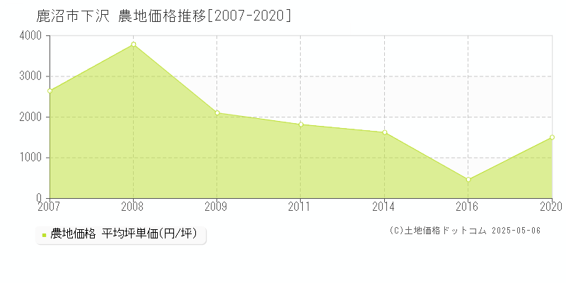 下沢(鹿沼市)の農地価格推移グラフ(坪単価)[2007-2020年]