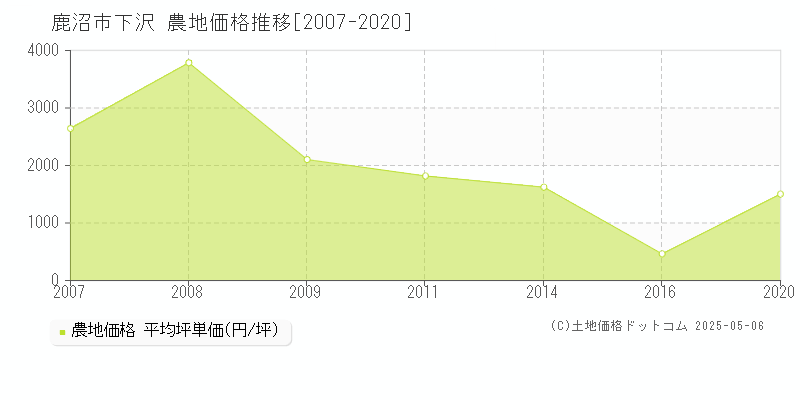 鹿沼市下沢の農地価格推移グラフ 