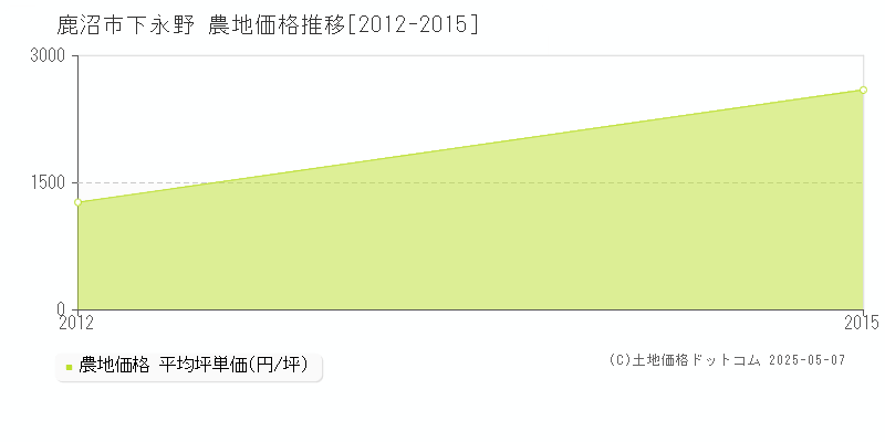 下永野(鹿沼市)の農地価格推移グラフ(坪単価)[2012-2015年]