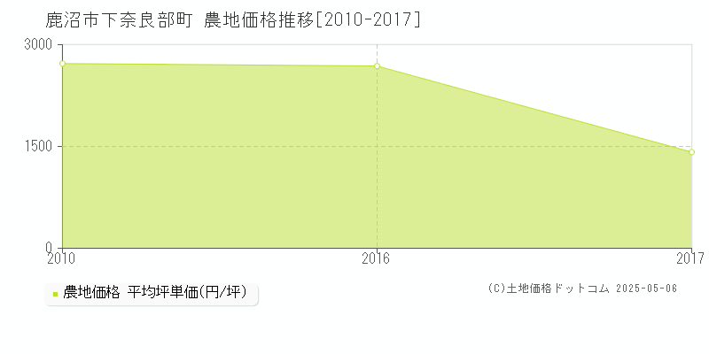 下奈良部町(鹿沼市)の農地価格推移グラフ(坪単価)[2010-2017年]