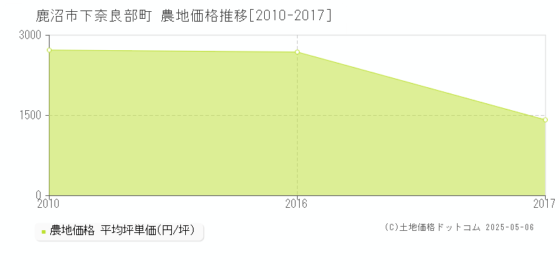 鹿沼市下奈良部町の農地価格推移グラフ 