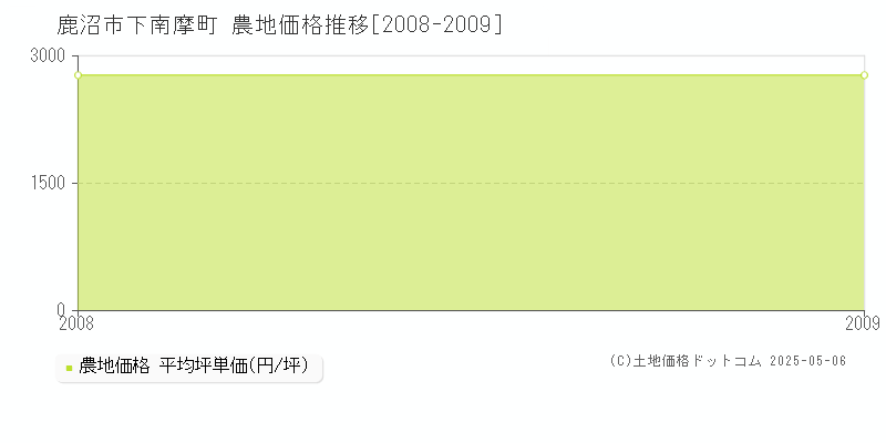 下南摩町(鹿沼市)の農地価格推移グラフ(坪単価)[2008-2009年]