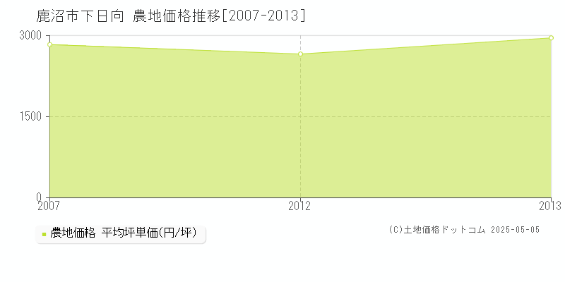下日向(鹿沼市)の農地価格推移グラフ(坪単価)[2007-2013年]