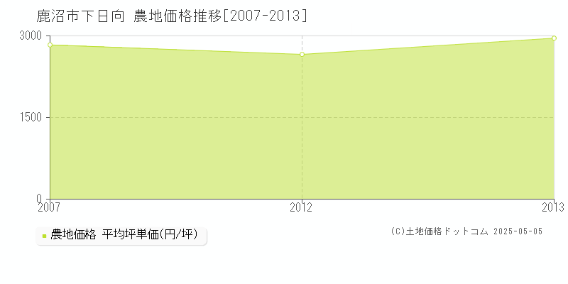 鹿沼市下日向の農地取引価格推移グラフ 