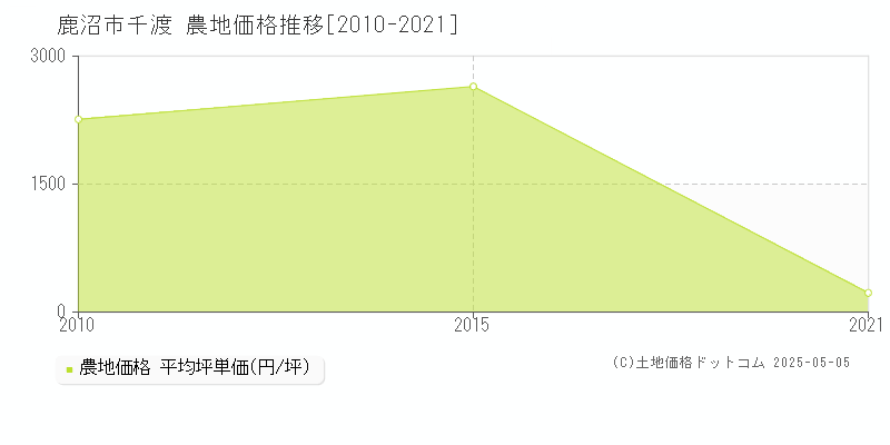 千渡(鹿沼市)の農地価格推移グラフ(坪単価)[2010-2021年]