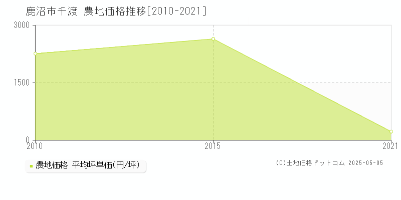 鹿沼市千渡の農地価格推移グラフ 