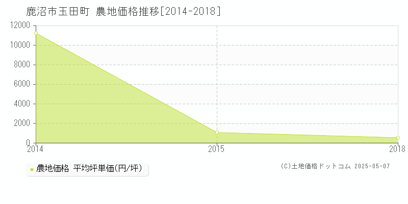 玉田町(鹿沼市)の農地価格推移グラフ(坪単価)[2014-2018年]
