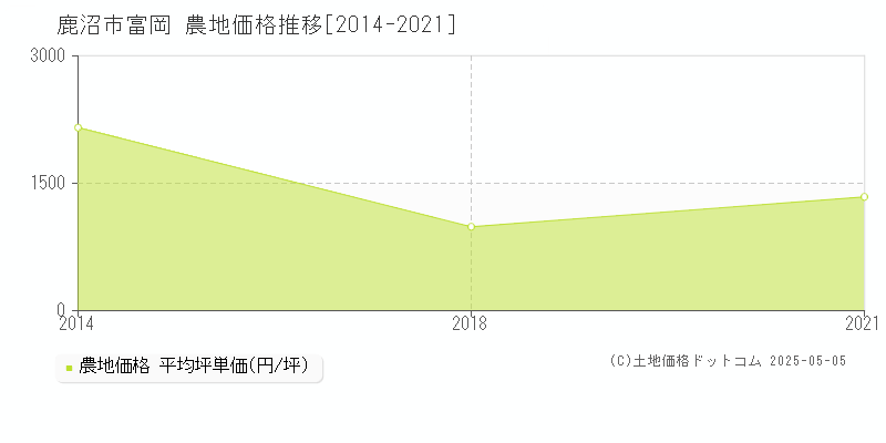 富岡(鹿沼市)の農地価格推移グラフ(坪単価)[2014-2021年]