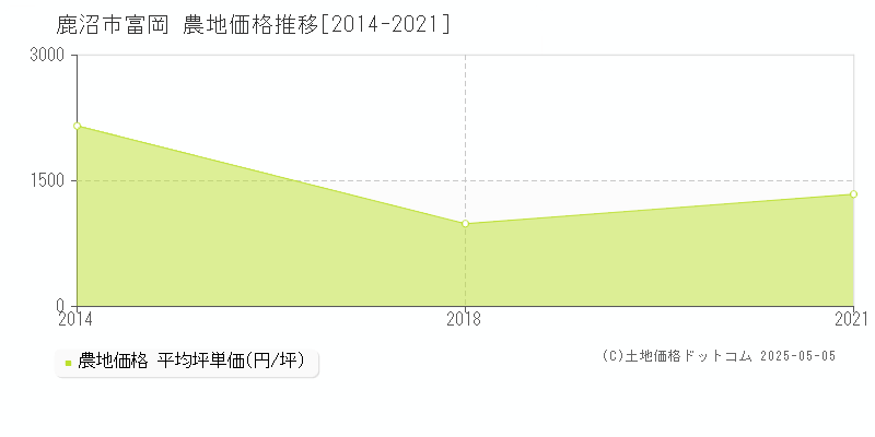 鹿沼市富岡の農地価格推移グラフ 