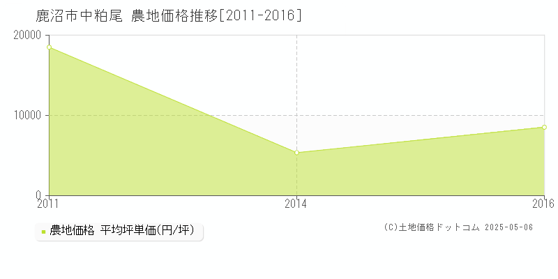 中粕尾(鹿沼市)の農地価格推移グラフ(坪単価)[2011-2016年]