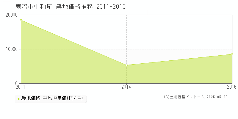 鹿沼市中粕尾の農地価格推移グラフ 