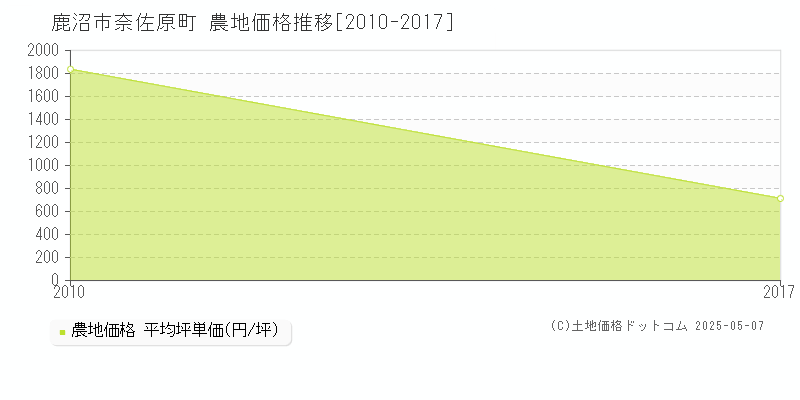 奈佐原町(鹿沼市)の農地価格推移グラフ(坪単価)[2010-2017年]
