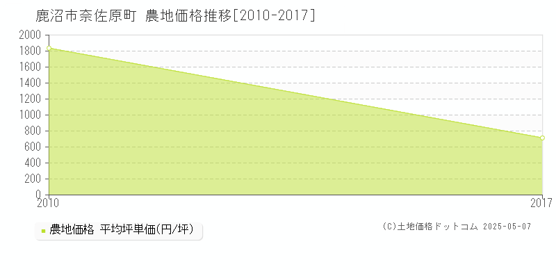 鹿沼市奈佐原町の農地価格推移グラフ 