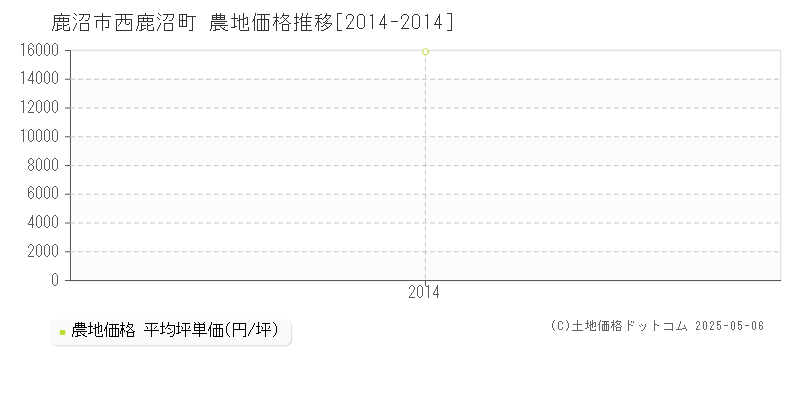 鹿沼市西鹿沼町の農地価格推移グラフ 