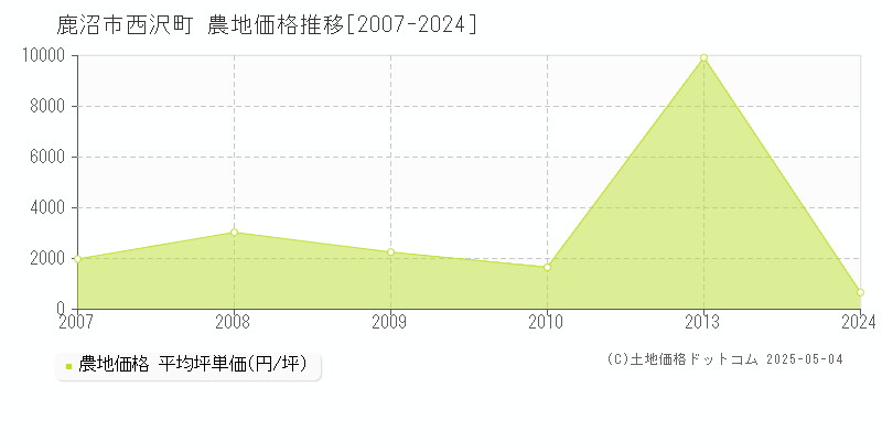 西沢町(鹿沼市)の農地価格推移グラフ(坪単価)[2007-2024年]