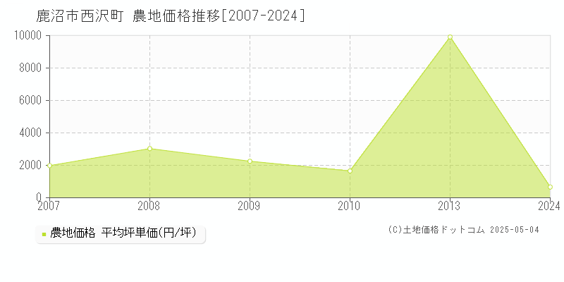 鹿沼市西沢町の農地価格推移グラフ 