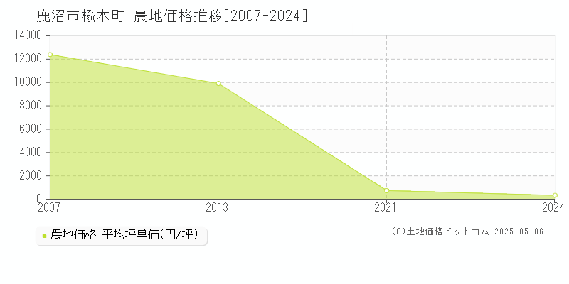 楡木町(鹿沼市)の農地価格推移グラフ(坪単価)[2007-2024年]