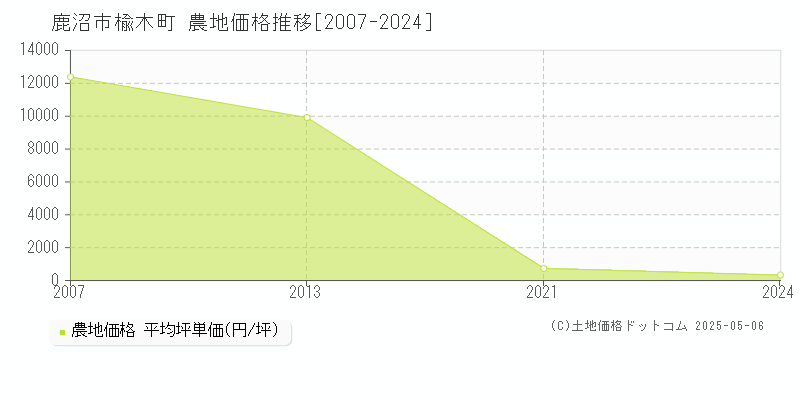 鹿沼市楡木町の農地価格推移グラフ 