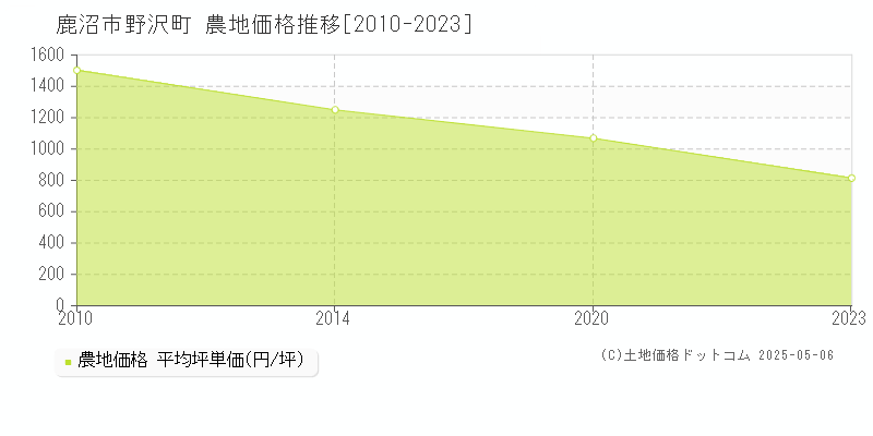 野沢町(鹿沼市)の農地価格推移グラフ(坪単価)[2010-2023年]