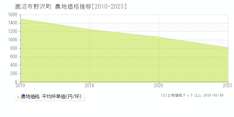 鹿沼市野沢町の農地価格推移グラフ 