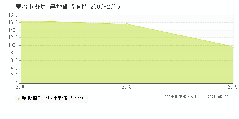 野尻(鹿沼市)の農地価格推移グラフ(坪単価)[2009-2015年]