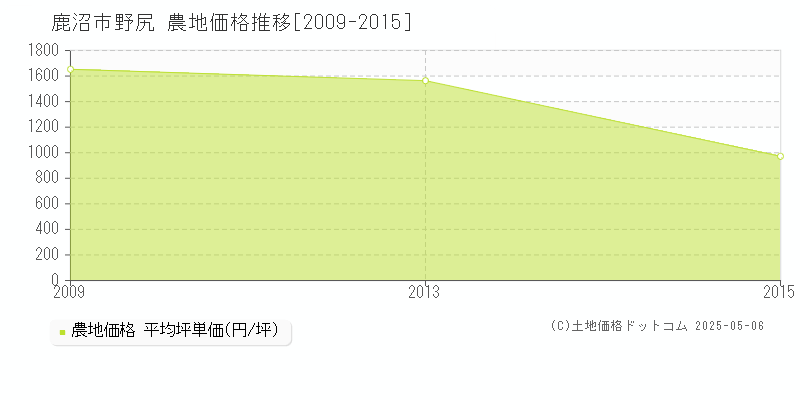 鹿沼市野尻の農地価格推移グラフ 