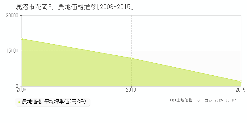 鹿沼市花岡町の農地価格推移グラフ 