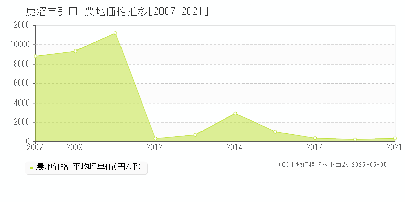 引田(鹿沼市)の農地価格推移グラフ(坪単価)[2007-2021年]