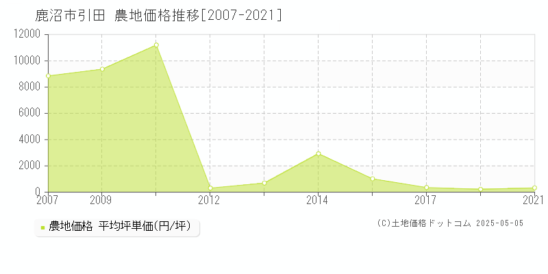 鹿沼市引田の農地価格推移グラフ 