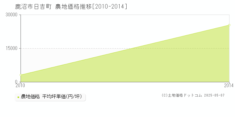 日吉町(鹿沼市)の農地価格推移グラフ(坪単価)[2010-2014年]