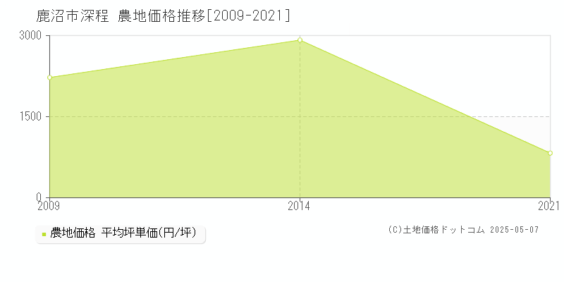深程(鹿沼市)の農地価格推移グラフ(坪単価)[2009-2021年]
