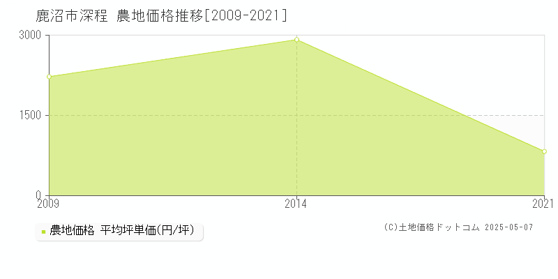 鹿沼市深程の農地取引価格推移グラフ 