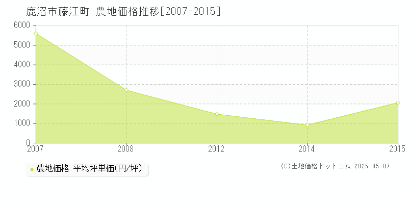 藤江町(鹿沼市)の農地価格推移グラフ(坪単価)[2007-2015年]