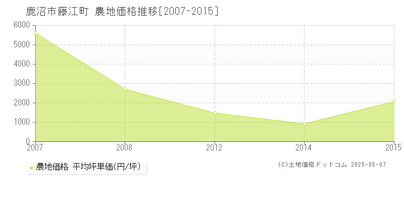 鹿沼市藤江町の農地価格推移グラフ 