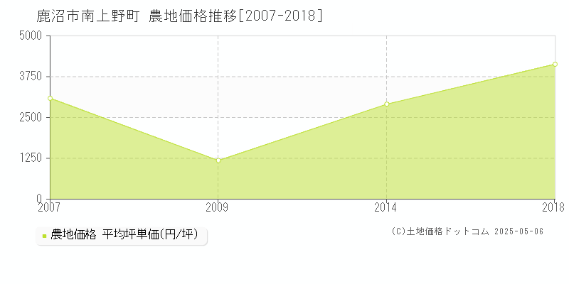 南上野町(鹿沼市)の農地価格推移グラフ(坪単価)[2007-2018年]