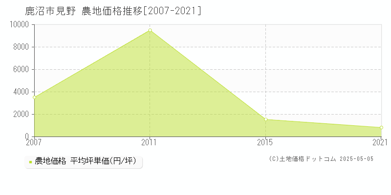 鹿沼市見野の農地価格推移グラフ 