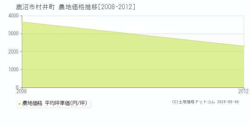 村井町(鹿沼市)の農地価格推移グラフ(坪単価)[2008-2012年]