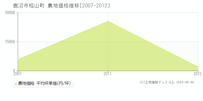 樅山町(鹿沼市)の農地価格推移グラフ(坪単価)[2007-2012年]