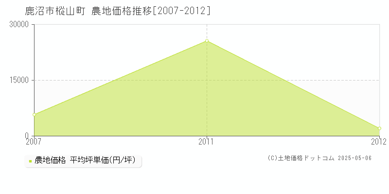 鹿沼市樅山町の農地価格推移グラフ 