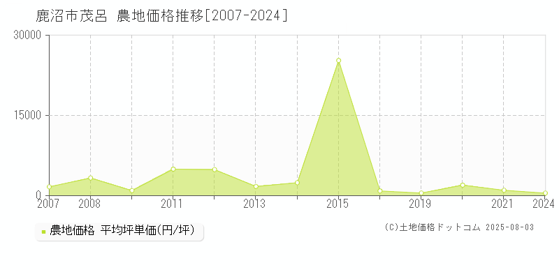 茂呂(鹿沼市)の農地価格推移グラフ(坪単価)[2007-2024年]