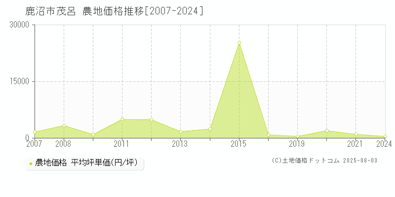 鹿沼市茂呂の農地価格推移グラフ 