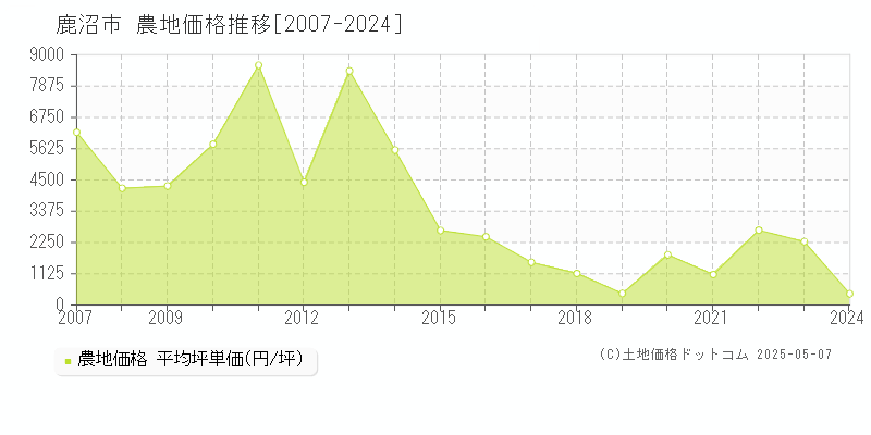 鹿沼市(栃木県)の農地価格推移グラフ(坪単価)[2007-2024年]