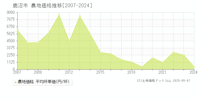 鹿沼市の農地価格推移グラフ 