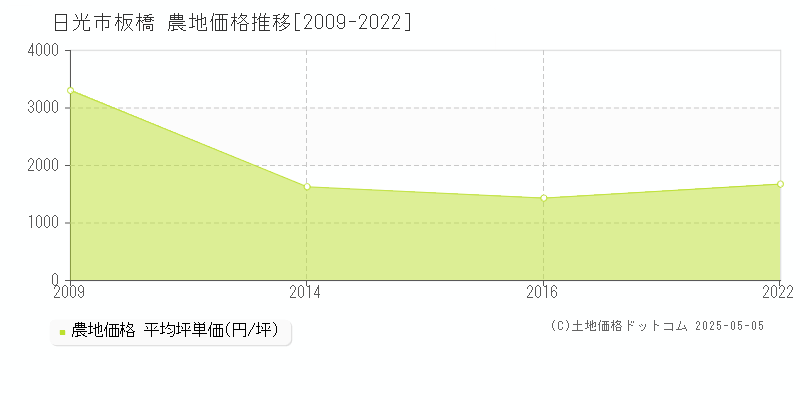板橋(日光市)の農地価格推移グラフ(坪単価)[2009-2022年]